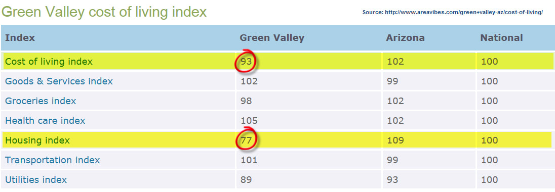 Green Valley cost of livingg index