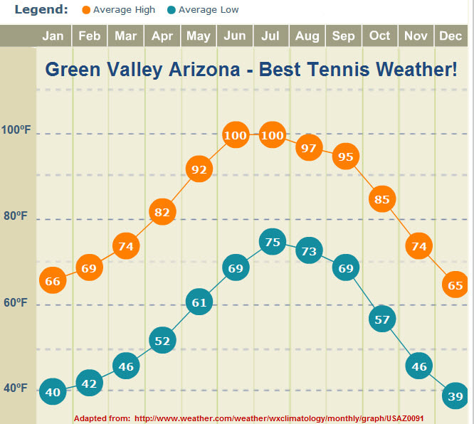 Green Valley Arizona Best Tennis Weather